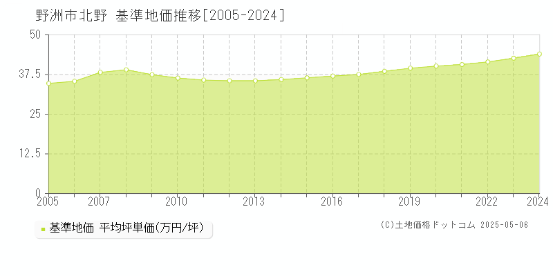 野洲市北野の基準地価推移グラフ 