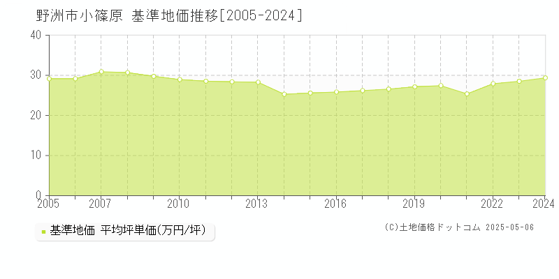 小篠原(野洲市)の基準地価推移グラフ(坪単価)[2005-2024年]
