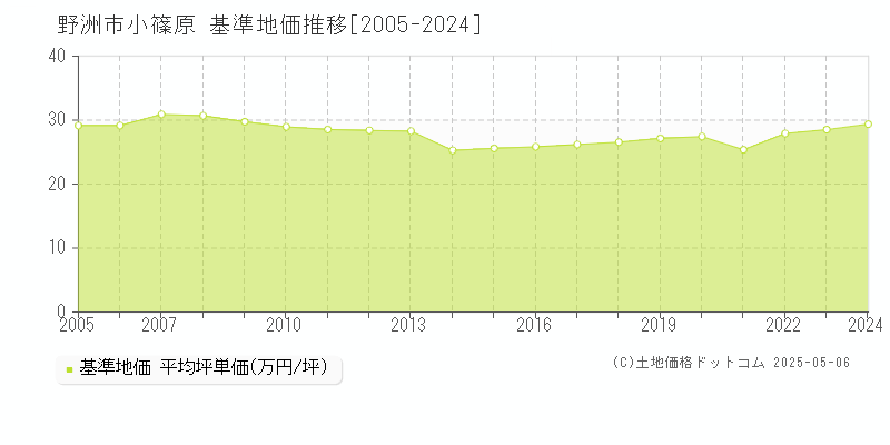 野洲市小篠原の基準地価推移グラフ 