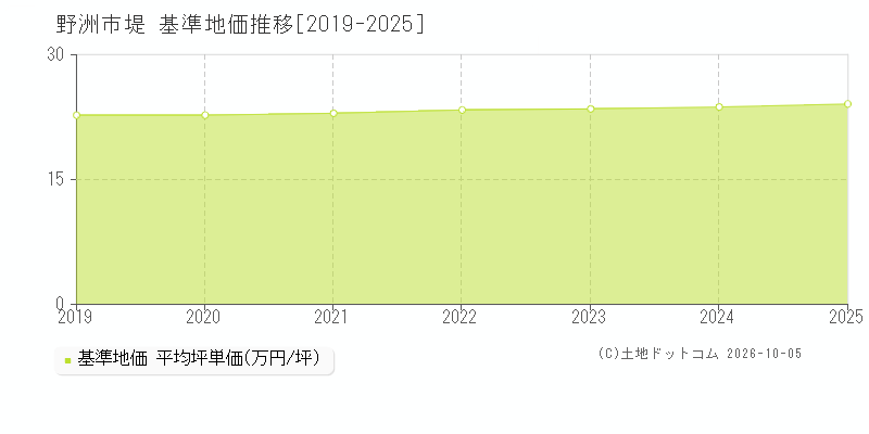 野洲市堤の基準地価推移グラフ(坪単価)[2019-2025年]