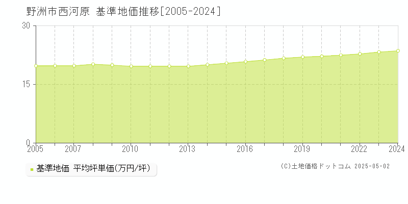 西河原(野洲市)の基準地価推移グラフ(坪単価)[2005-2024年]