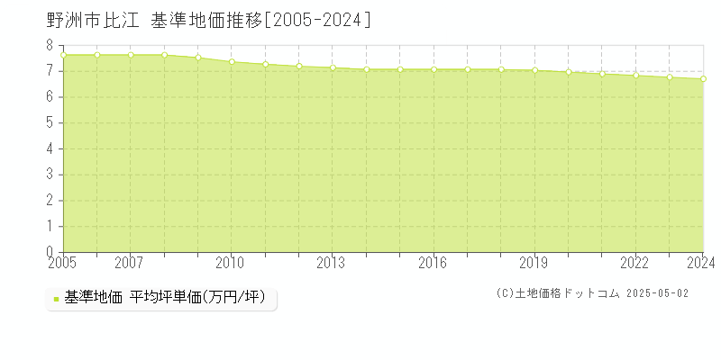 比江(野洲市)の基準地価推移グラフ(坪単価)[2005-2024年]