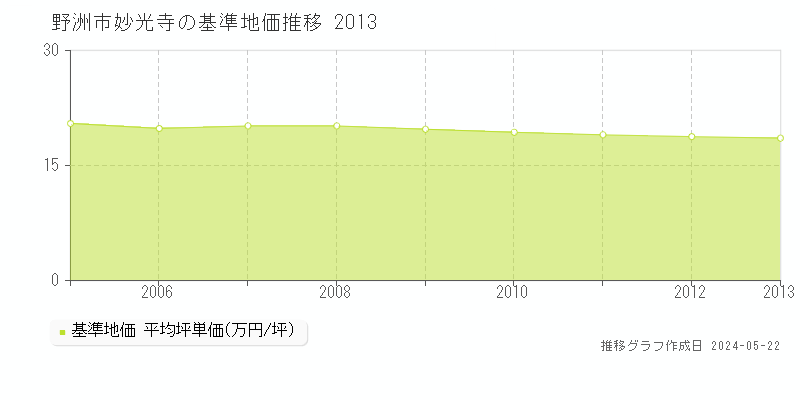 野洲市妙光寺の基準地価推移グラフ 
