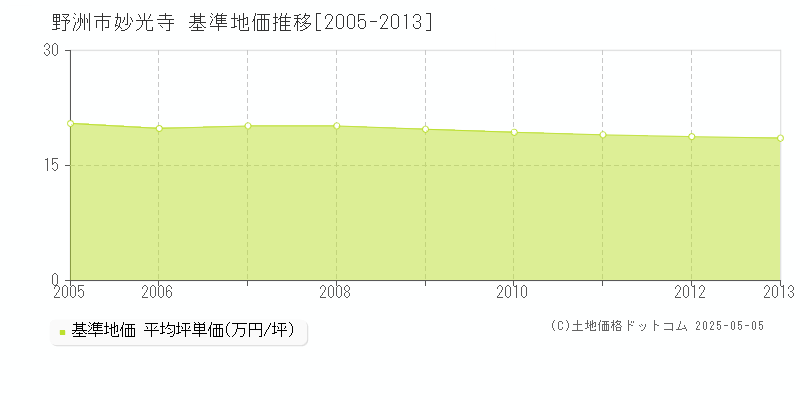 妙光寺(野洲市)の基準地価推移グラフ(坪単価)[2005-2013年]