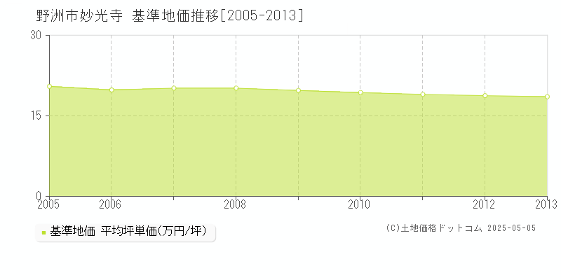 野洲市妙光寺の基準地価推移グラフ 