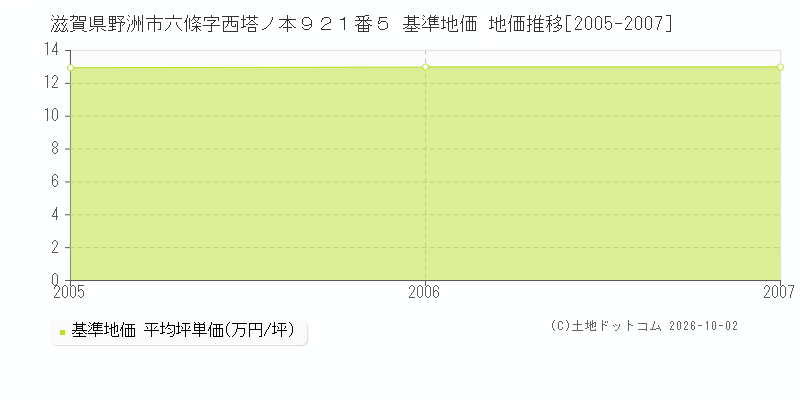 滋賀県野洲市六條字西塔ノ本９２１番５ 基準地価 地価推移[2005-2007]