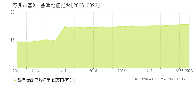 冨波(野洲市)の基準地価推移グラフ(坪単価)[2005-2023年]