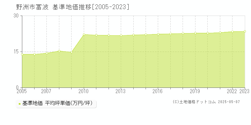 野洲市冨波の基準地価推移グラフ 