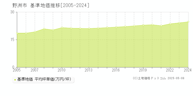 野洲市(滋賀県)の基準地価推移グラフ(坪単価)[2005-2024年]