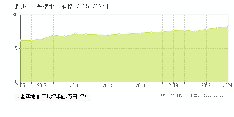 野洲市の基準地価推移グラフ 