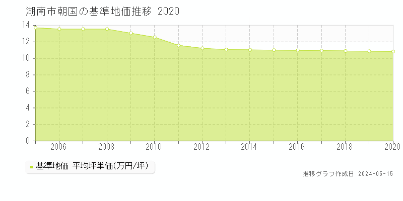 湖南市朝国の基準地価推移グラフ 