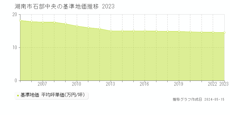 湖南市石部中央の基準地価推移グラフ 