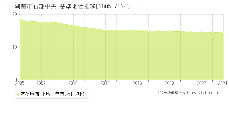 石部中央(湖南市)の基準地価推移グラフ(坪単価)[2005-2024年]