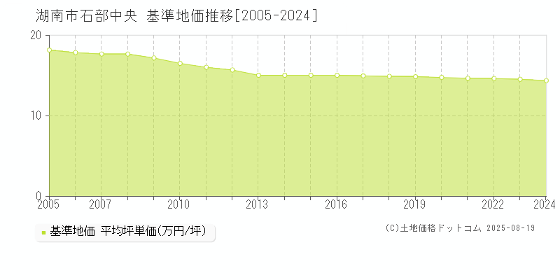 湖南市石部中央の基準地価推移グラフ 