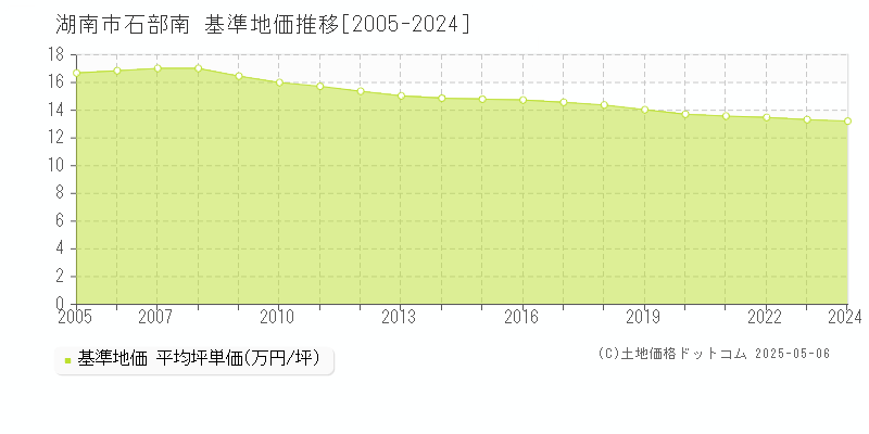 石部南(湖南市)の基準地価推移グラフ(坪単価)[2005-2024年]