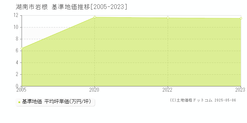 岩根(湖南市)の基準地価推移グラフ(坪単価)[2005-2023年]