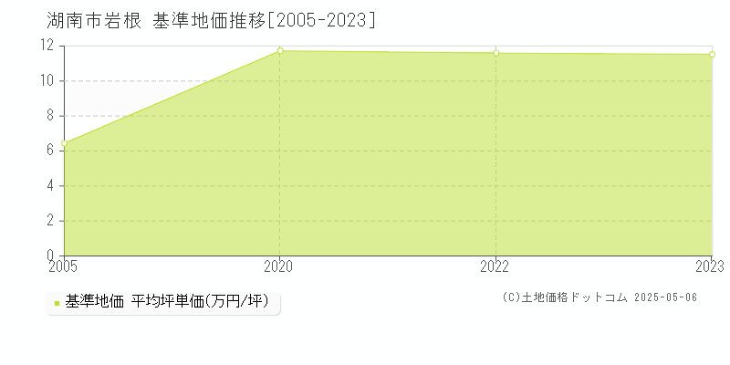 湖南市岩根の基準地価推移グラフ 