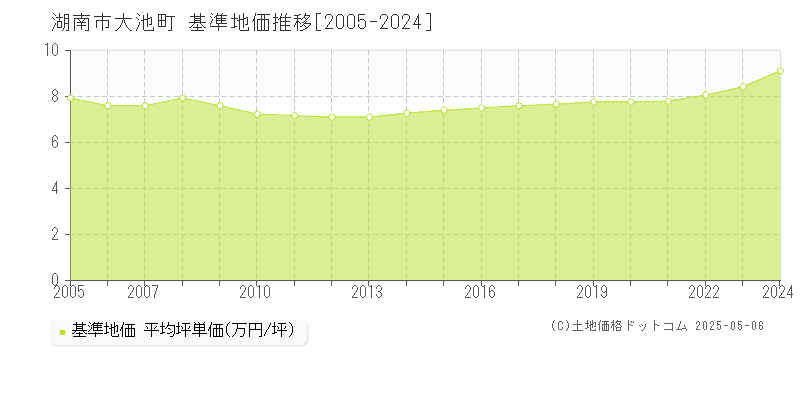 大池町(湖南市)の基準地価推移グラフ(坪単価)[2005-2024年]