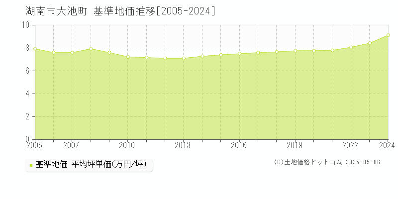 湖南市大池町の基準地価推移グラフ 