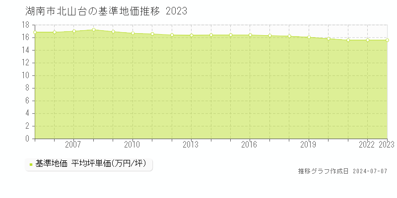 湖南市北山台の基準地価推移グラフ 