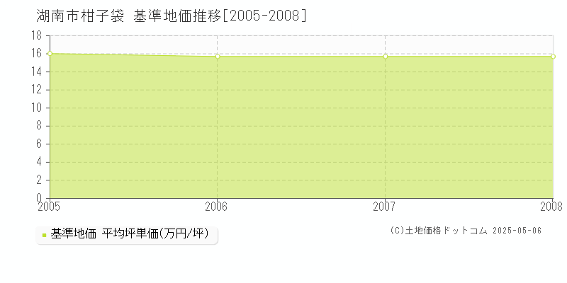 柑子袋(湖南市)の基準地価推移グラフ(坪単価)[2005-2008年]