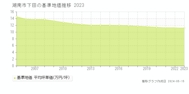 湖南市下田の基準地価推移グラフ 