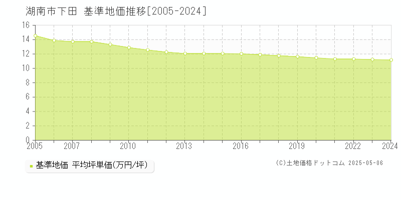 下田(湖南市)の基準地価推移グラフ(坪単価)[2005-2024年]