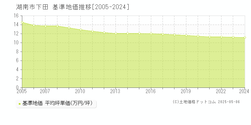 湖南市下田の基準地価推移グラフ 