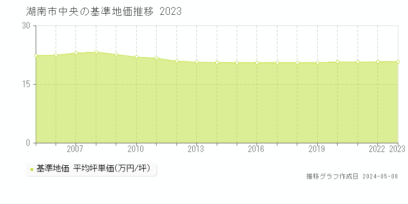 湖南市中央の基準地価推移グラフ 
