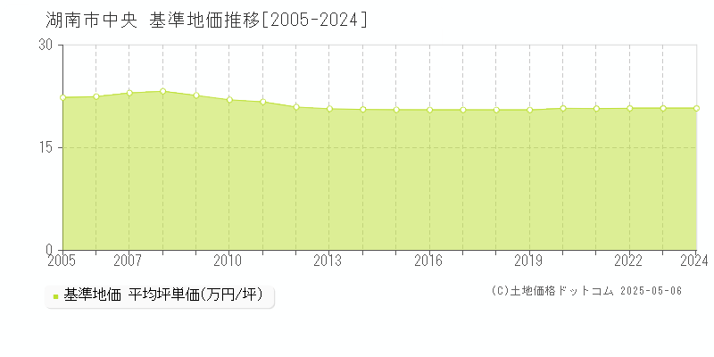 中央(湖南市)の基準地価推移グラフ(坪単価)[2005-2024年]