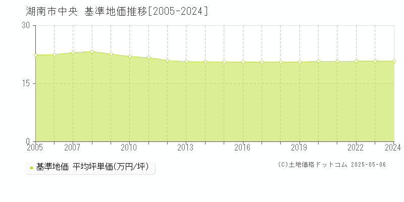 湖南市中央の基準地価推移グラフ 