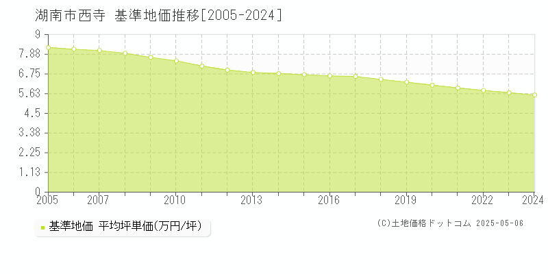 湖南市西寺の基準地価推移グラフ 