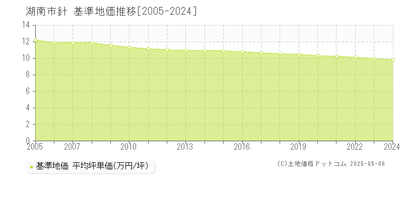 針(湖南市)の基準地価推移グラフ(坪単価)[2005-2024年]