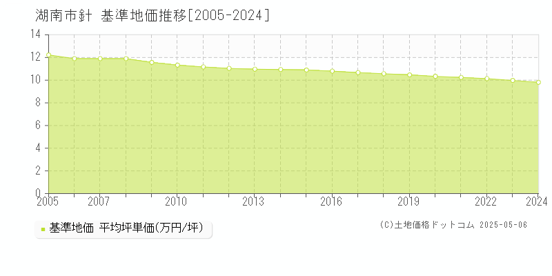 湖南市針の基準地価推移グラフ 