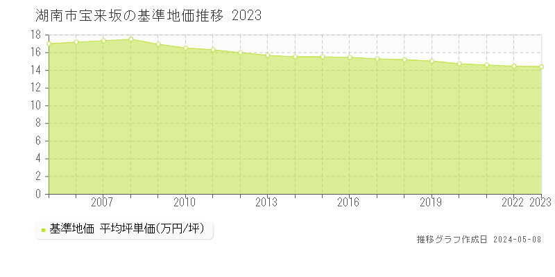 湖南市宝来坂の基準地価推移グラフ 