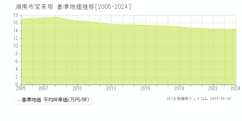 宝来坂(湖南市)の基準地価推移グラフ(坪単価)[2005-2024年]