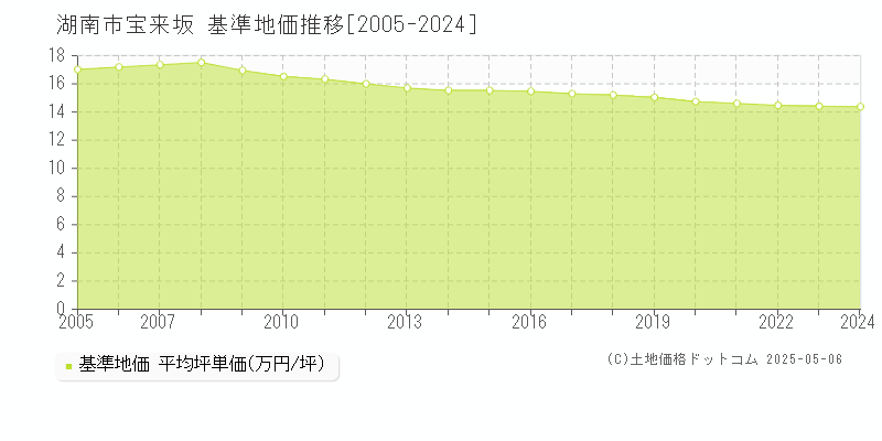 湖南市宝来坂の基準地価推移グラフ 