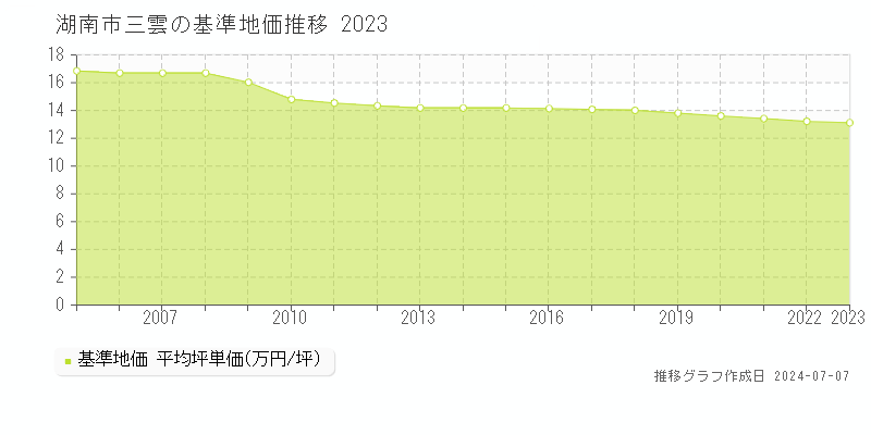 湖南市三雲の基準地価推移グラフ 