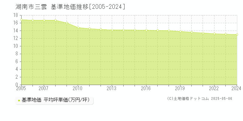 湖南市三雲の基準地価推移グラフ 