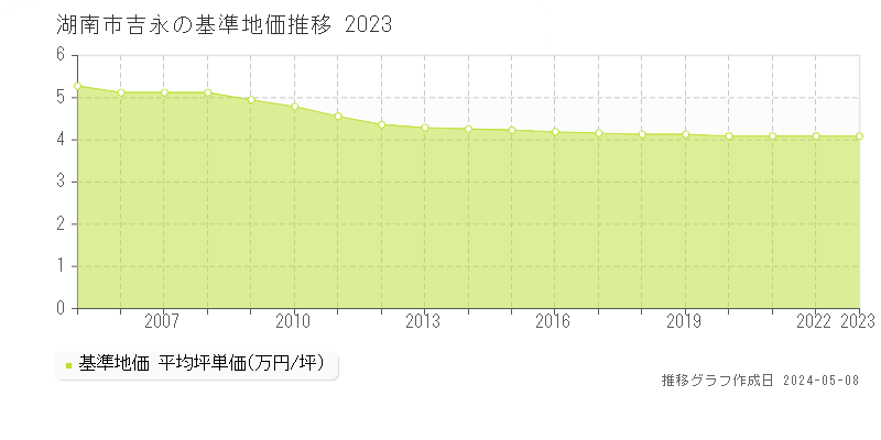 湖南市吉永の基準地価推移グラフ 