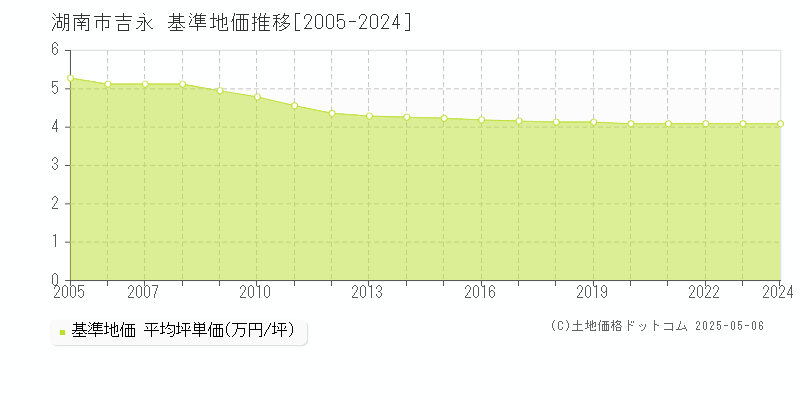 吉永(湖南市)の基準地価推移グラフ(坪単価)[2005-2024年]