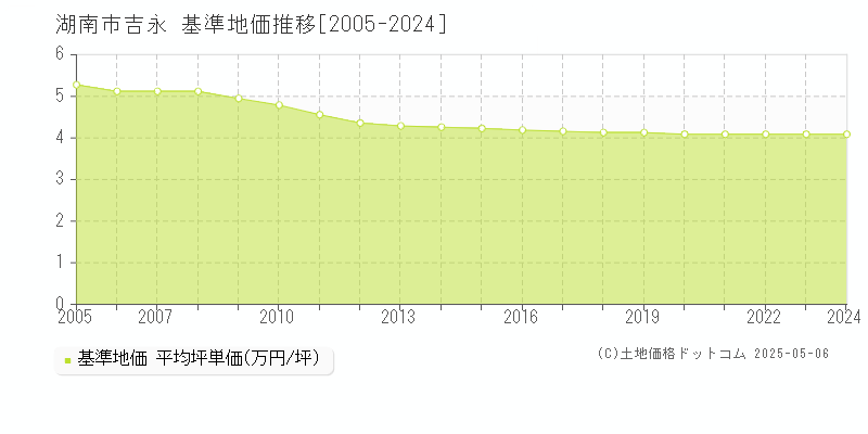 湖南市吉永の基準地価推移グラフ 