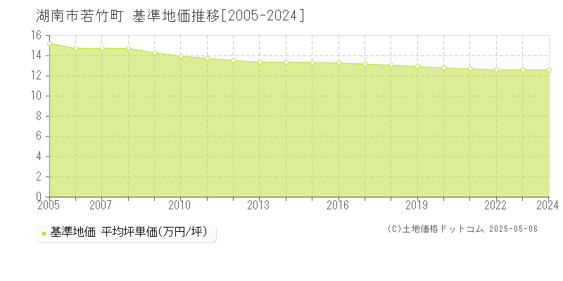 若竹町(湖南市)の基準地価推移グラフ(坪単価)[2005-2024年]