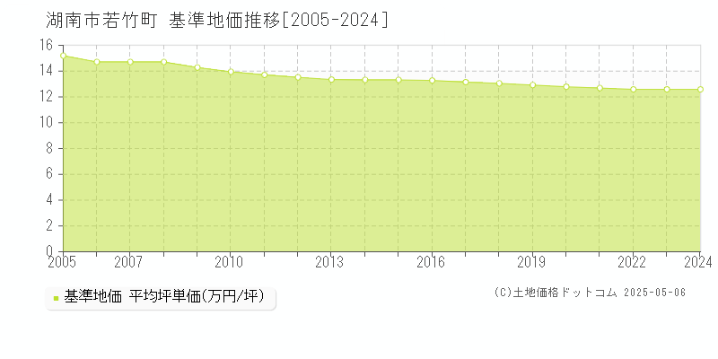 湖南市若竹町の基準地価推移グラフ 