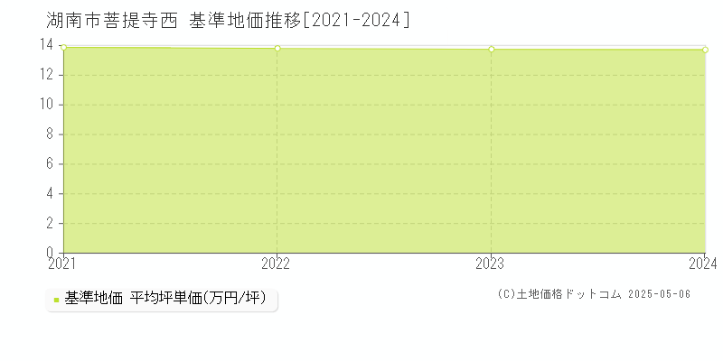 菩提寺西(湖南市)の基準地価推移グラフ(坪単価)[2021-2024年]