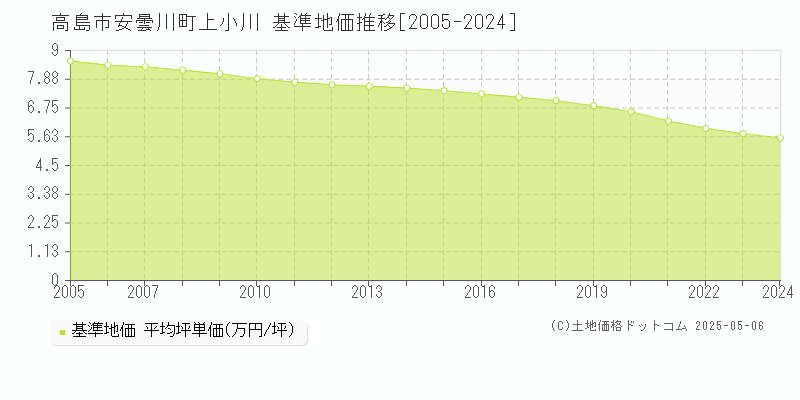 安曇川町上小川(高島市)の基準地価推移グラフ(坪単価)[2005-2024年]