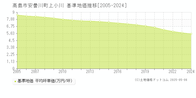 高島市安曇川町上小川の基準地価推移グラフ 