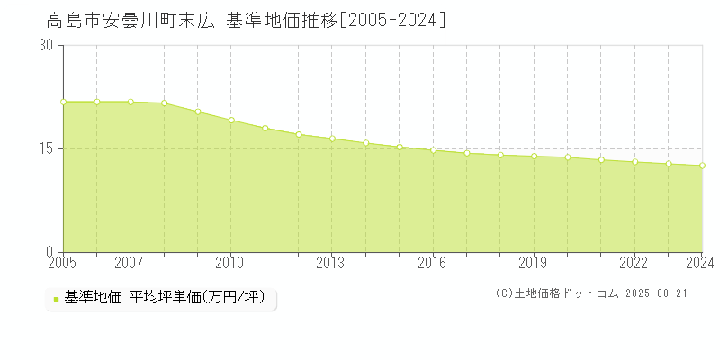 安曇川町末広(高島市)の基準地価推移グラフ(坪単価)[2005-2024年]