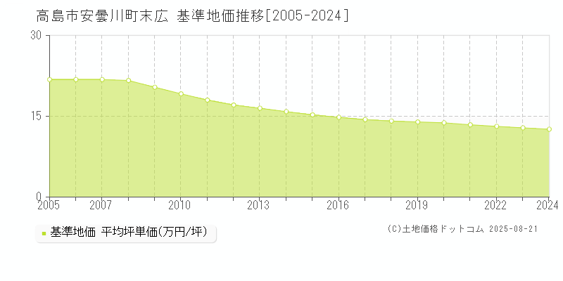 高島市安曇川町末広の基準地価推移グラフ 