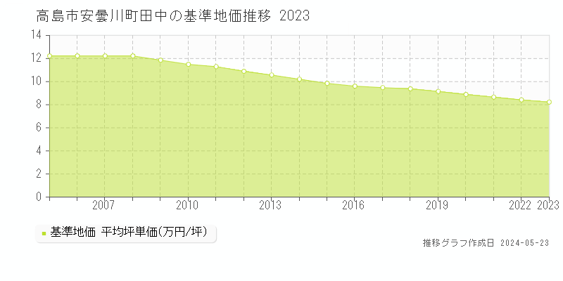 高島市安曇川町田中の基準地価推移グラフ 